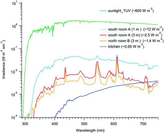 indoor chemistry irradiance spectra(1)