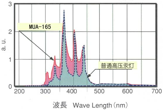 超高壓汞燈5